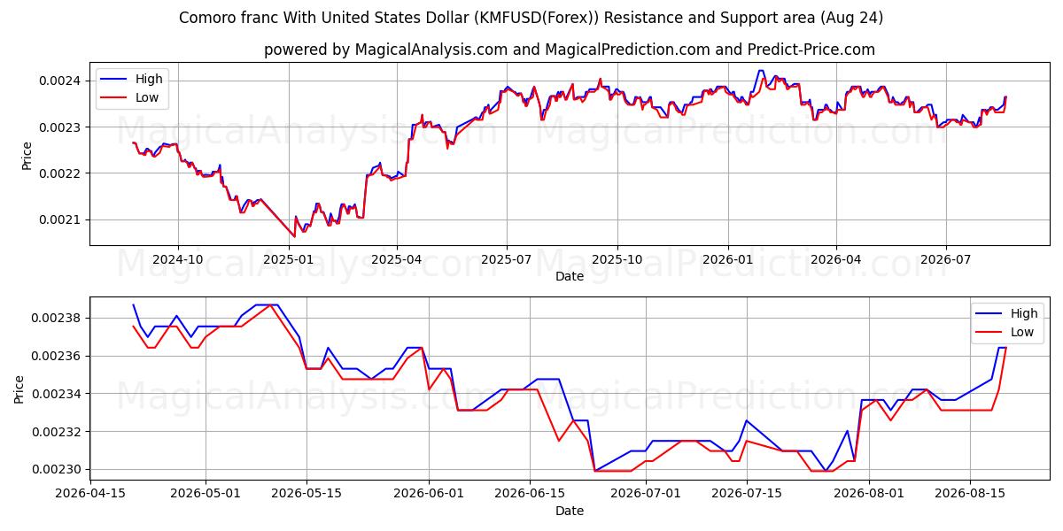  فرنك جزر القمر مقابل الدولار الأمريكي (KMFUSD(Forex)) Support and Resistance area (23 Aug) 