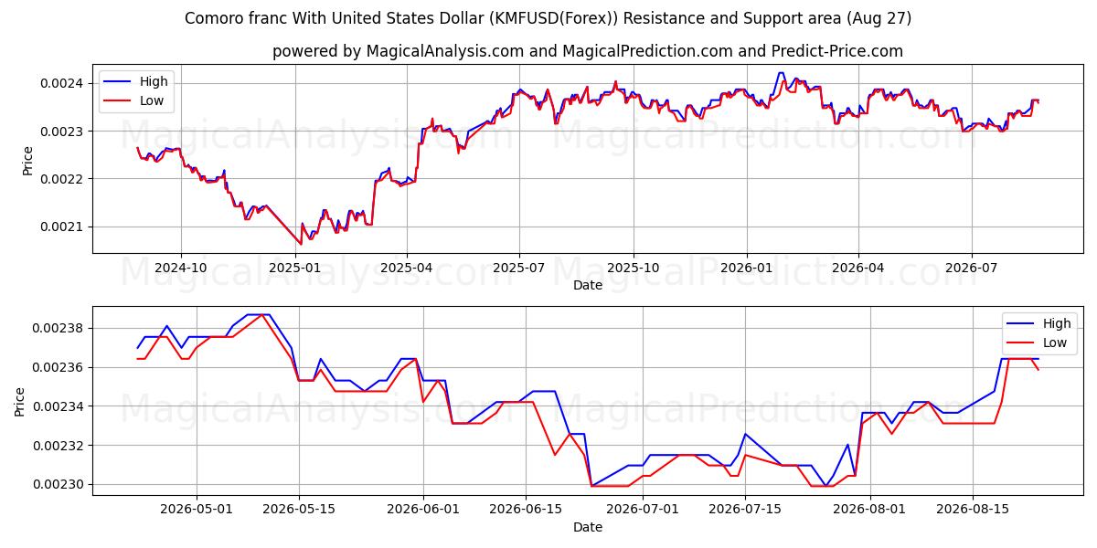  Komorien frangi Yhdysvaltain dollarin kanssa (KMFUSD(Forex)) Support and Resistance area (26 Aug) 