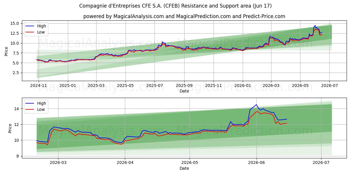 Compagnie d'Entreprises CFE S.A. (CFEB) Support and Resistance area (11 Jun) 