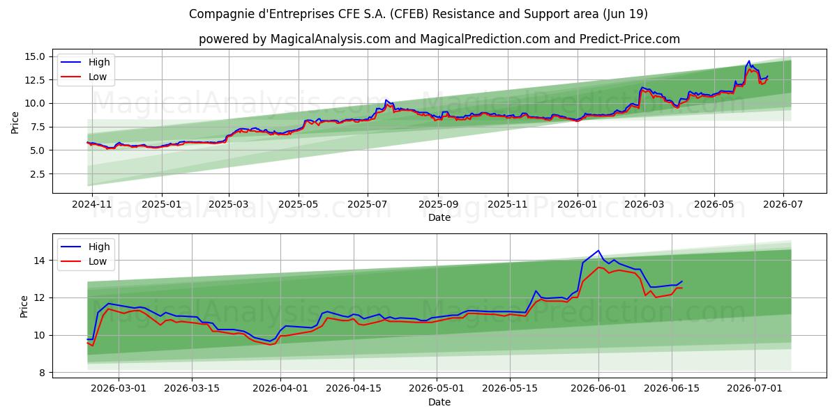  Compagnie d'Entreprises CFE S.A. (CFEB) Support and Resistance area (18 Jun) 