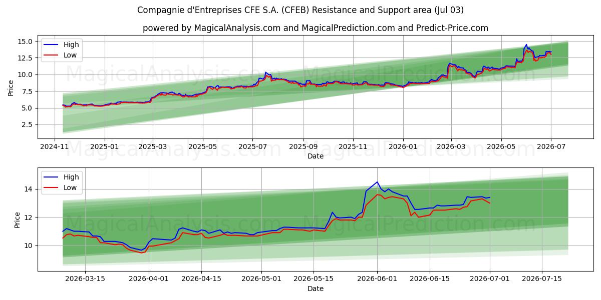  Compagnie d'Entreprises CFE S.A. (CFEB) Support and Resistance area (02 Jul) 