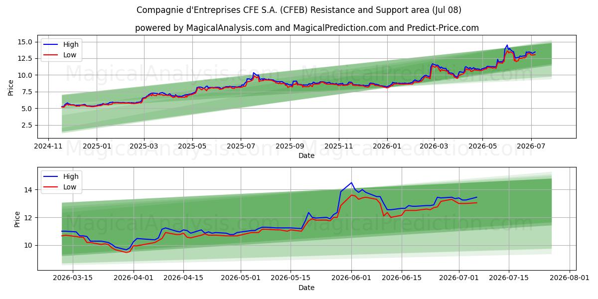  Compagnie d'Entreprises CFE S.A. (CFEB) Support and Resistance area (07 Jul) 