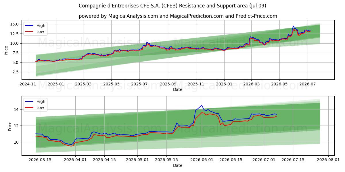  Compagnie d'Entreprises CFE S.A. (CFEB) Support and Resistance area (08 Jul) 