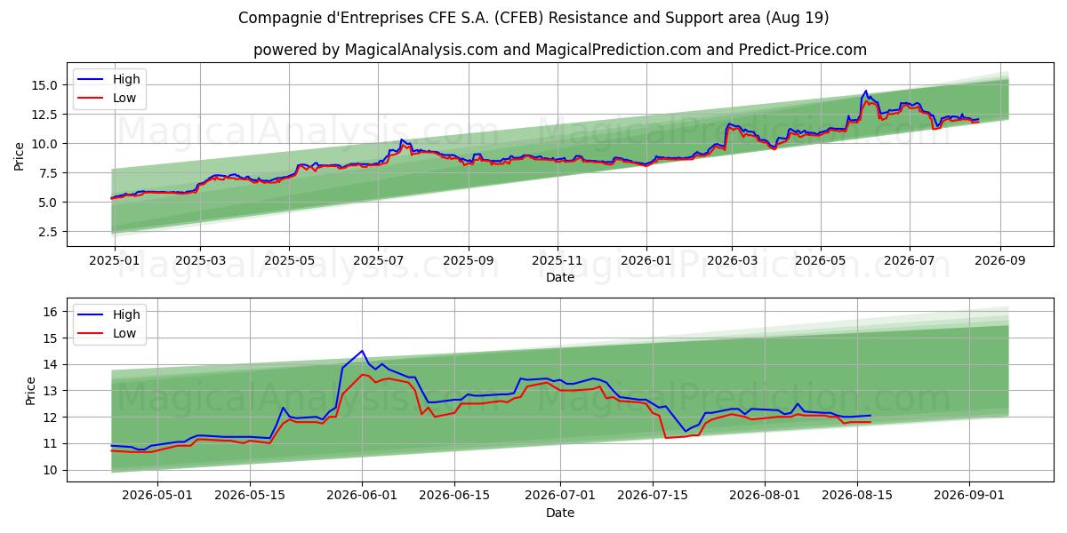  Compagnie d'Entreprises CFE S.A. (CFEB) Support and Resistance area (17 Aug) 