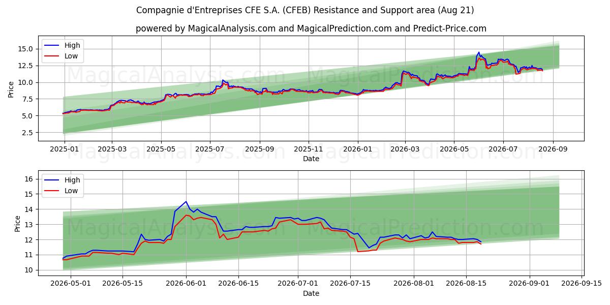  Compagnie d'Entreprises CFE S.A. (CFEB) Support and Resistance area (19 Aug) 
