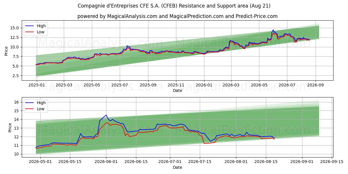  Compagnie d'Entreprises CFE S.A. (CFEB) Support and Resistance area (20 Aug) 