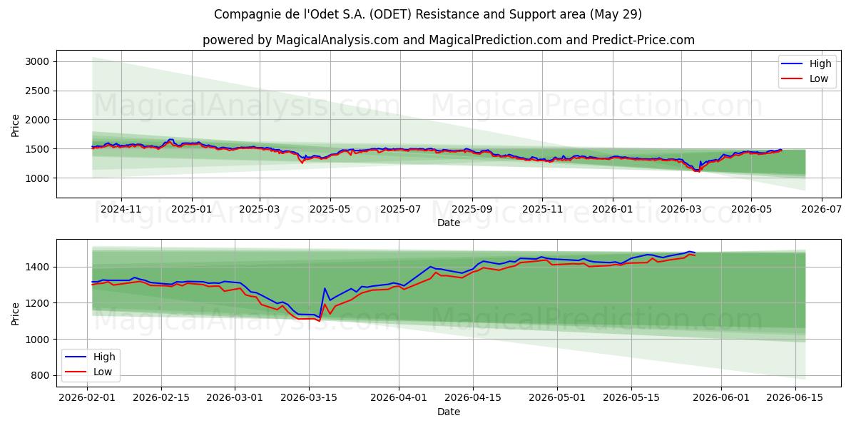  Compagnie de l'Odet S.A. (ODET) Support and Resistance area (28 May) 