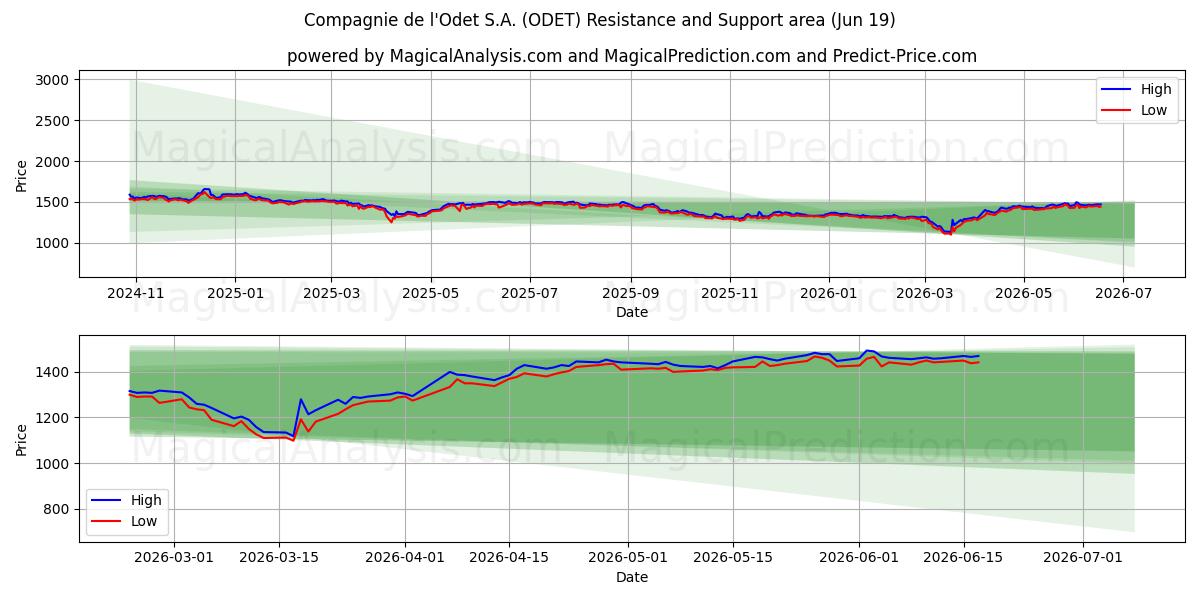  Compagnie de l'Odet S.A. (ODET) Support and Resistance area (18 Jun) 