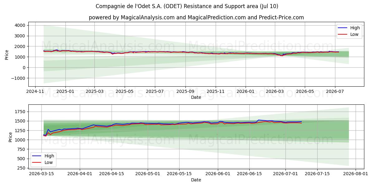  Compagnie de l'Odet S.A. (ODET) Support and Resistance area (09 Jul) 