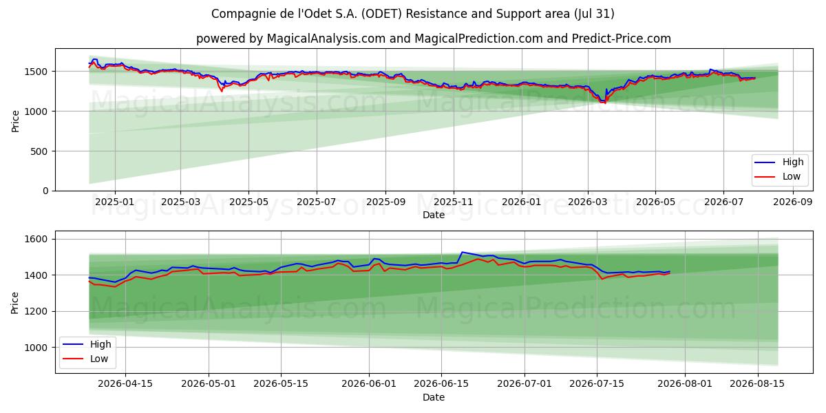  Compagnie de l'Odet S.A. (ODET) Support and Resistance area (30 Jul) 