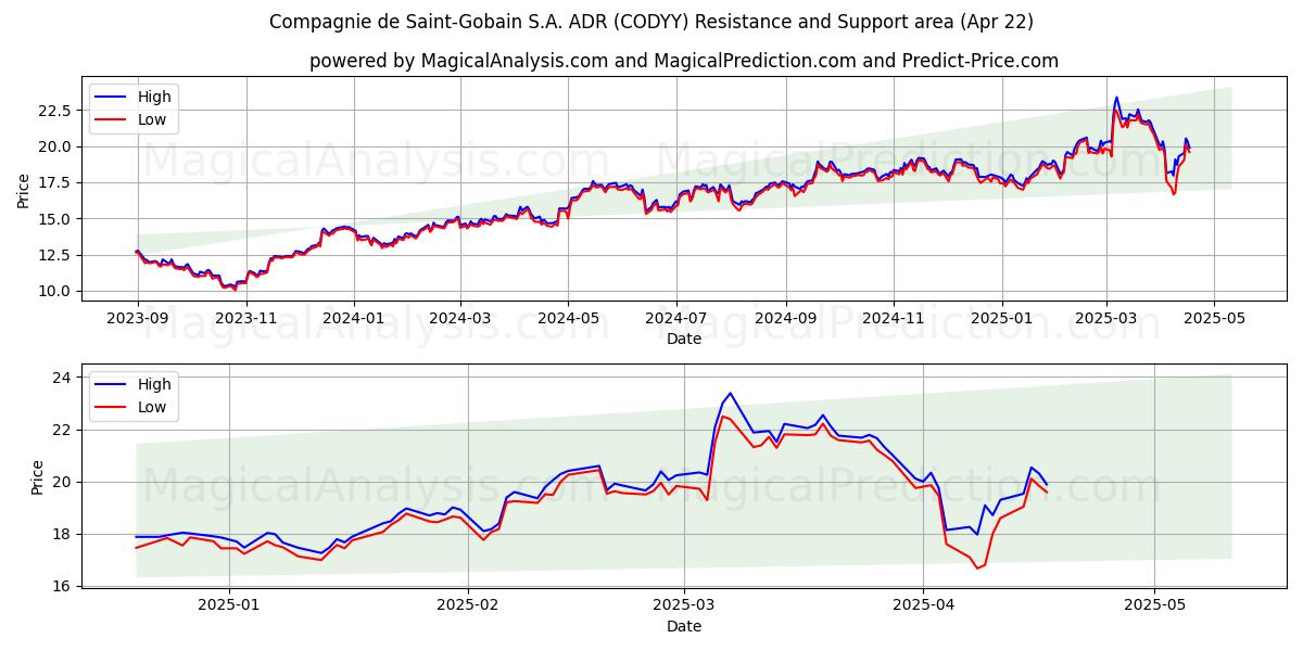  Compagnie de Saint-Gobain S.A. ADR (CODYY) Support and Resistance area (22 Apr) 