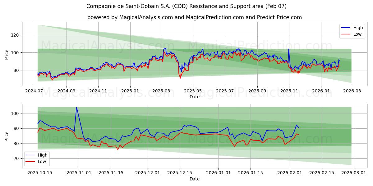  Compagnie de Saint-Gobain S.A. (COD) Support and Resistance area (06 Feb) 