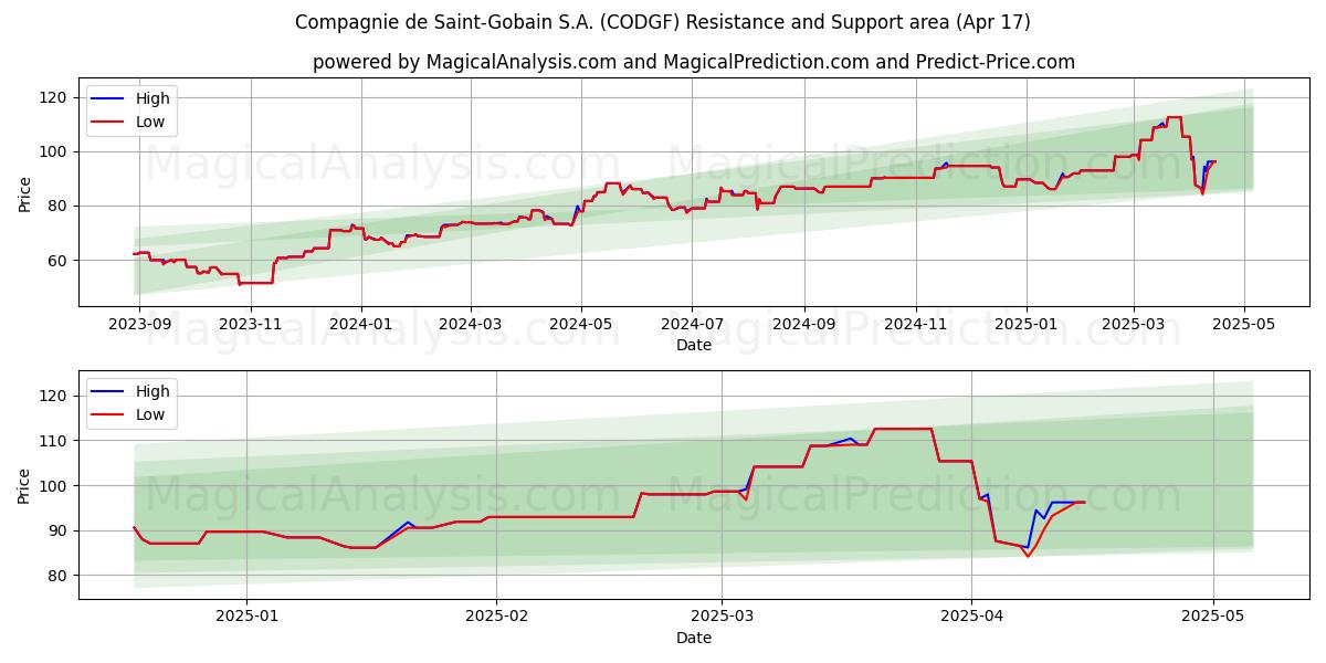  Compagnie de Saint-Gobain S.A. (CODGF) Support and Resistance area (17 Apr) 