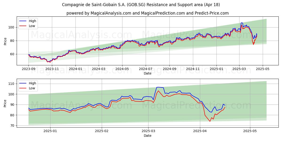  Compagnie de Saint-Gobain S.A. (GOB.SG) Support and Resistance area (18 Apr) 