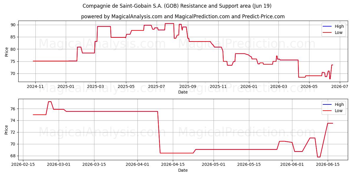  Compagnie de Saint-Gobain S.A. (GOB) Support and Resistance area (18 Jun) 