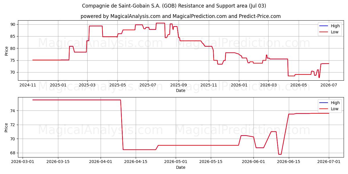  Compagnie de Saint-Gobain S.A. (GOB) Support and Resistance area (02 Jul) 