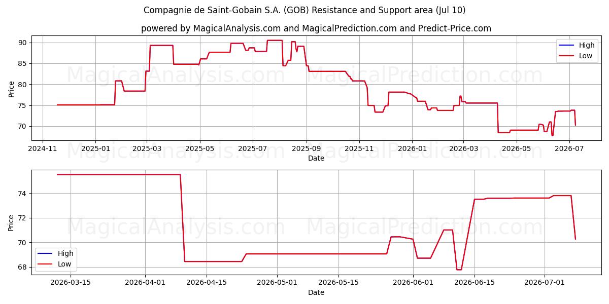  Compagnie de Saint-Gobain S.A. (GOB) Support and Resistance area (09 Jul) 