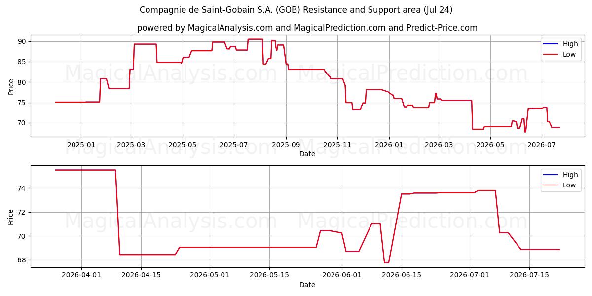  Compagnie de Saint-Gobain S.A. (GOB) Support and Resistance area (23 Jul) 