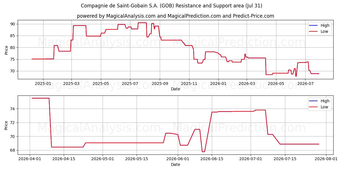 Compagnie de Saint-Gobain S.A. (GOB) Support and Resistance area (30 Jul) 