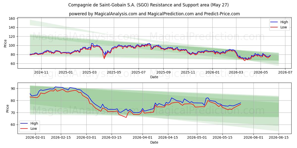 Compagnie de Saint-Gobain S.A. (SGO) Support and Resistance area (26 May) 