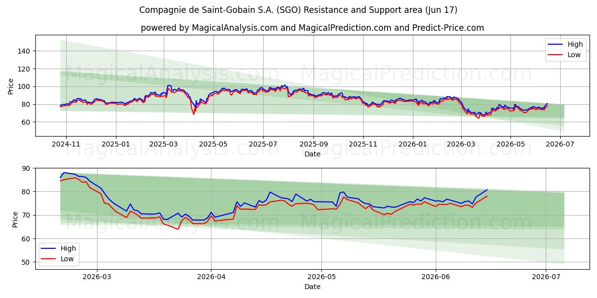  Compagnie de Saint-Gobain S.A. (SGO) Support and Resistance area (10 Jun) 
