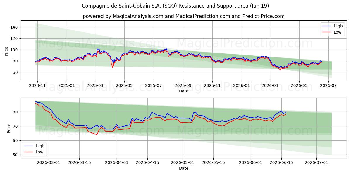  Compagnie de Saint-Gobain S.A. (SGO) Support and Resistance area (18 Jun) 
