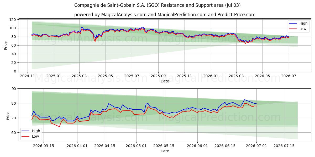  Compagnie de Saint-Gobain S.A. (SGO) Support and Resistance area (02 Jul) 