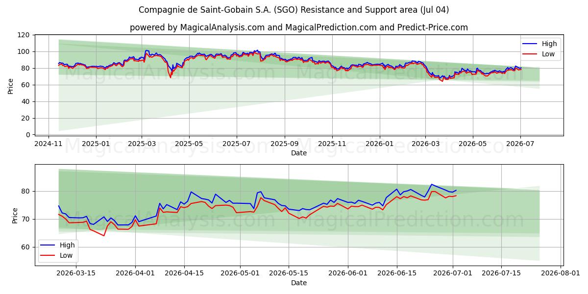  Compagnie de Saint-Gobain S.A. (SGO) Support and Resistance area (03 Jul) 