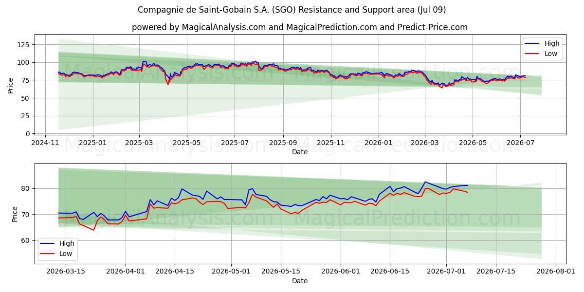  Compagnie de Saint-Gobain S.A. (SGO) Support and Resistance area (08 Jul) 