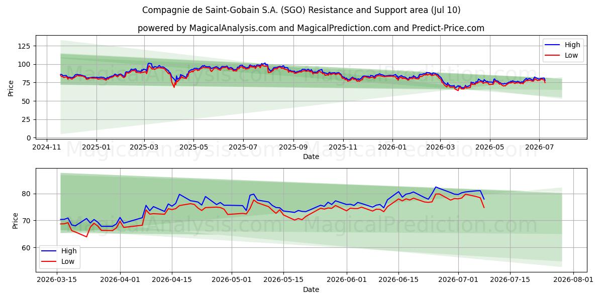 Compagnie de Saint-Gobain S.A. (SGO) Support and Resistance area (09 Jul) 