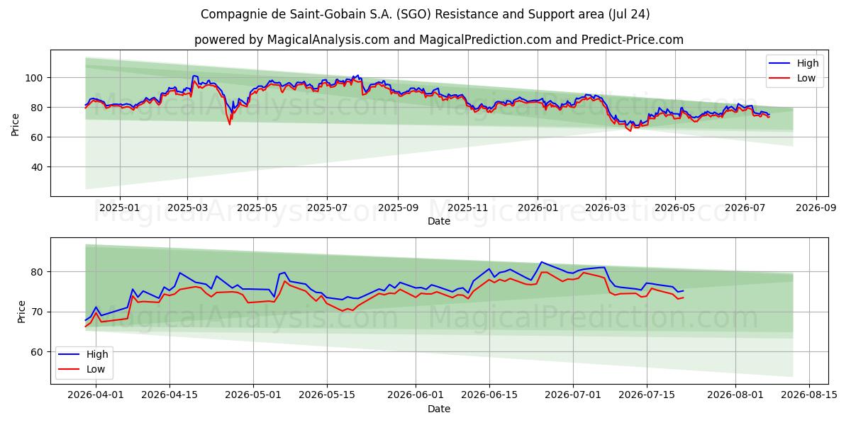  Compagnie de Saint-Gobain S.A. (SGO) Support and Resistance area (23 Jul) 