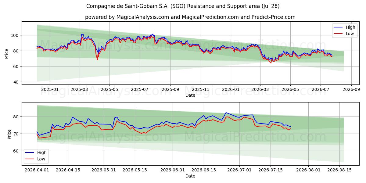  Compagnie de Saint-Gobain S.A. (SGO) Support and Resistance area (27 Jul) 