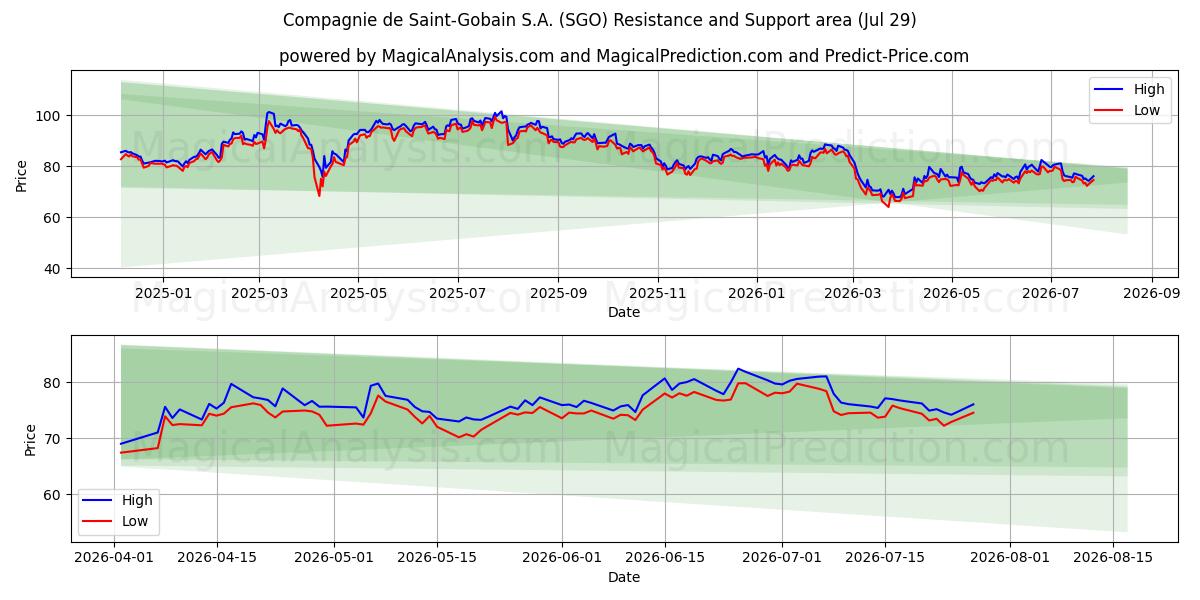  Compagnie de Saint-Gobain S.A. (SGO) Support and Resistance area (28 Jul) 