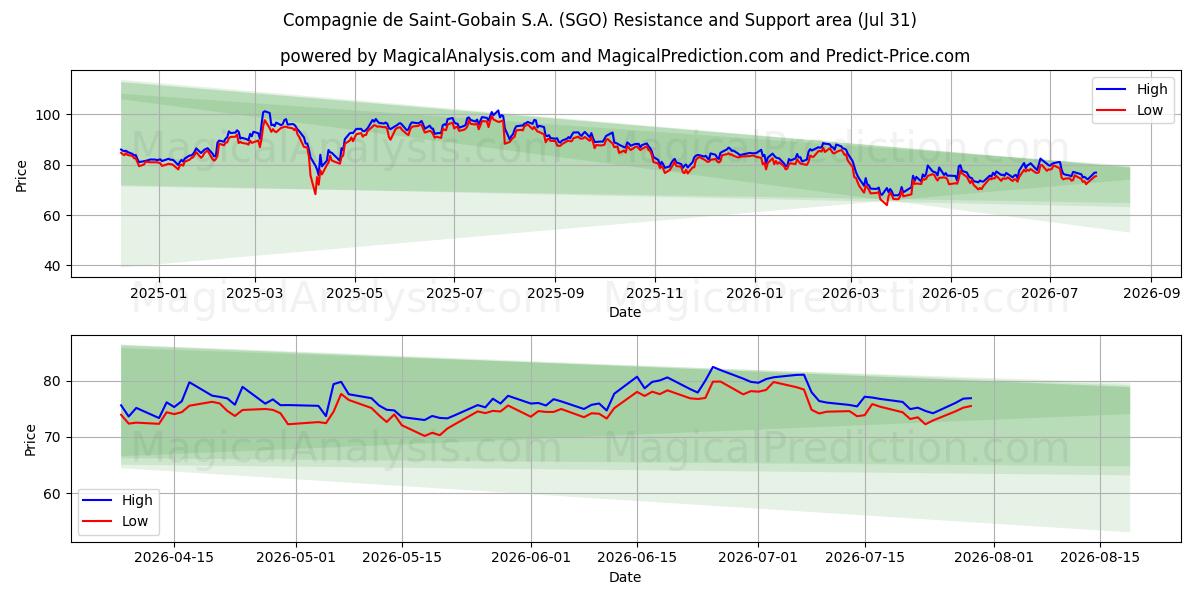  Compagnie de Saint-Gobain S.A. (SGO) Support and Resistance area (30 Jul) 