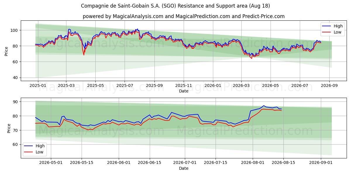  Compagnie de Saint-Gobain S.A. (SGO) Support and Resistance area (17 Aug) 