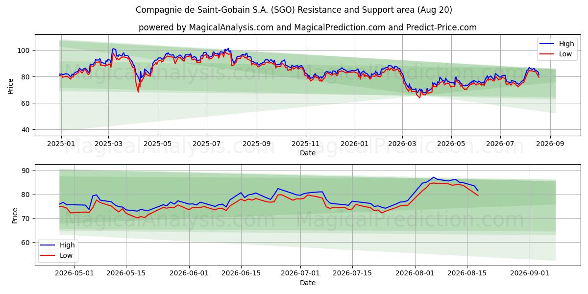  Compagnie de Saint-Gobain S.A. (SGO) Support and Resistance area (18 Aug) 