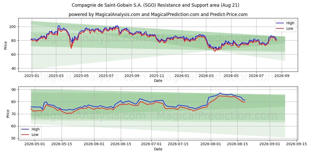  Compagnie de Saint-Gobain S.A. (SGO) Support and Resistance area (19 Aug) 