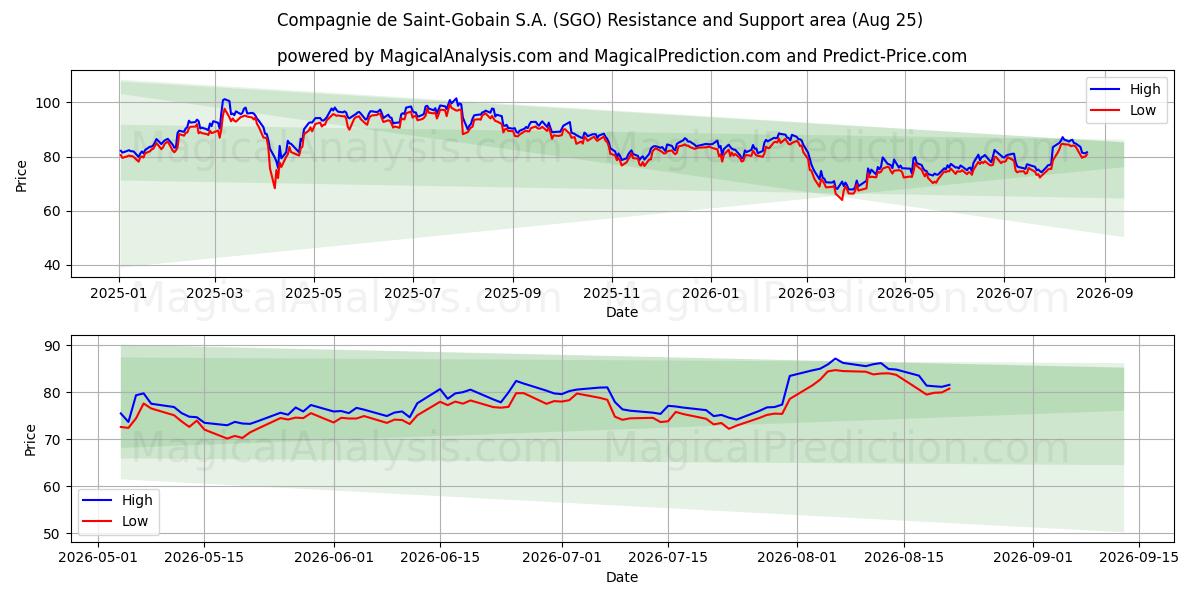  Compagnie de Saint-Gobain S.A. (SGO) Support and Resistance area (21 Aug) 