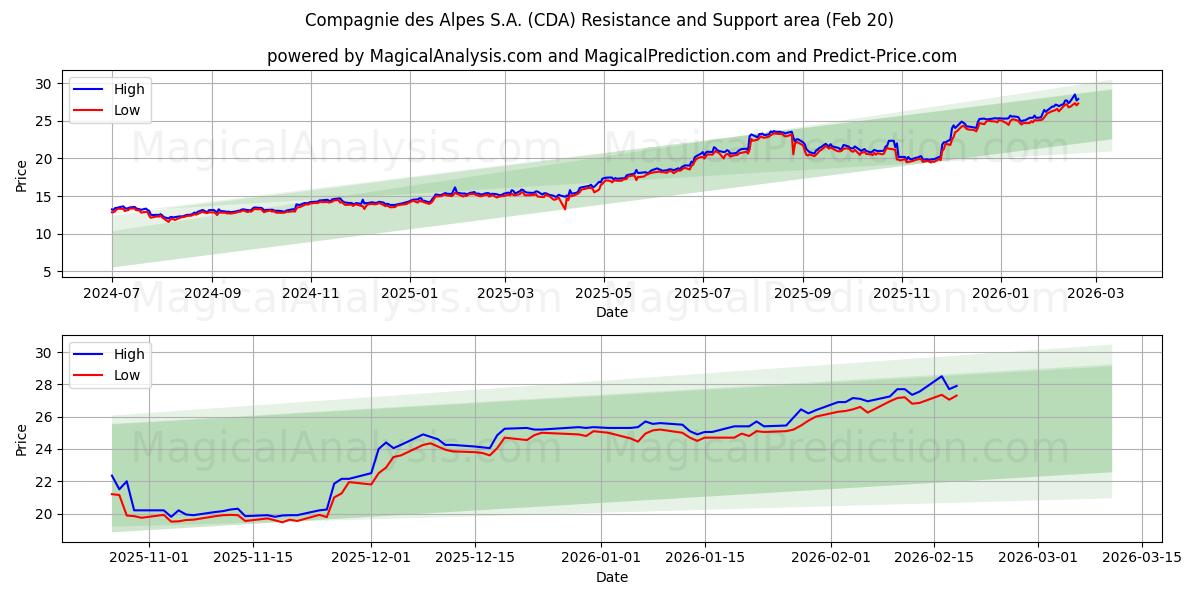  Compagnie des Alpes S.A. (CDA) Support and Resistance area (19 Feb) 