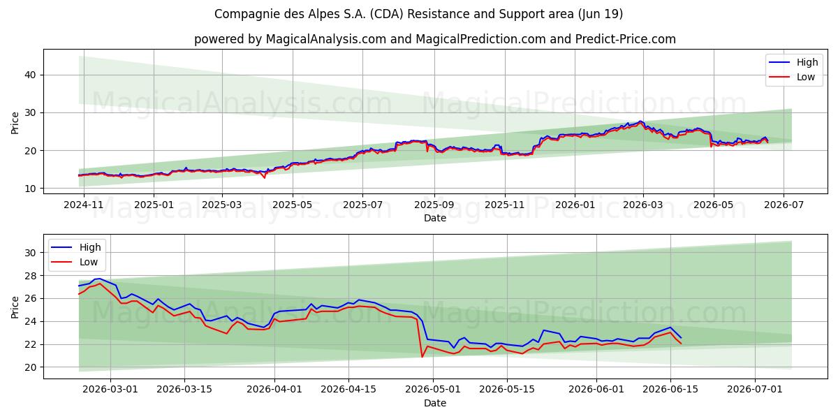  Compagnie des Alpes S.A. (CDA) Support and Resistance area (18 Jun) 