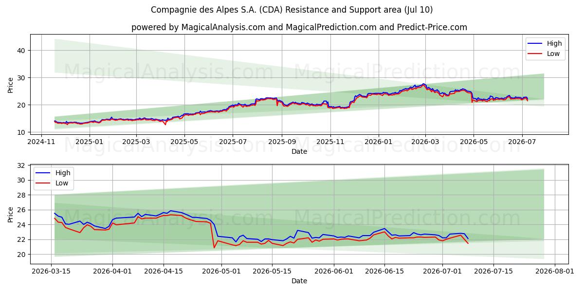  Compagnie des Alpes S.A. (CDA) Support and Resistance area (09 Jul) 
