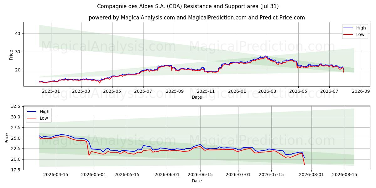  Compagnie des Alpes S.A. (CDA) Support and Resistance area (30 Jul) 