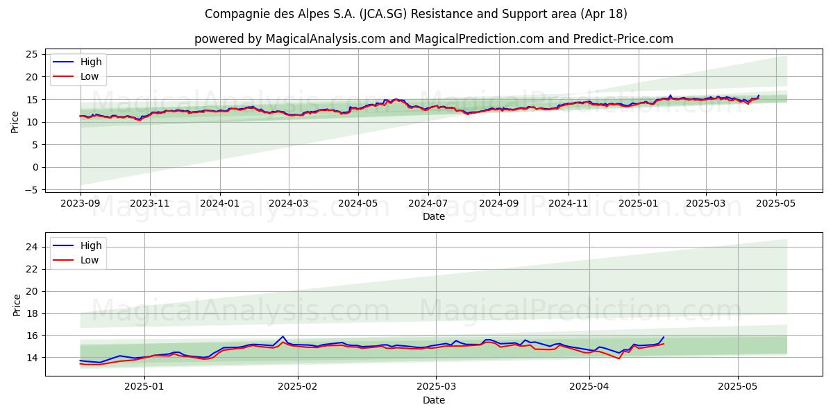 Compagnie des Alpes S.A. (JCA.SG) Support and Resistance area (18 Apr) 