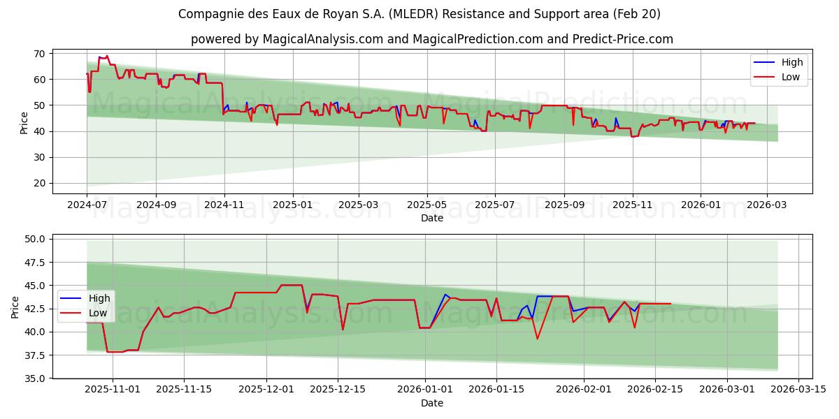  Compagnie des Eaux de Royan S.A. (MLEDR) Support and Resistance area (19 Feb) 