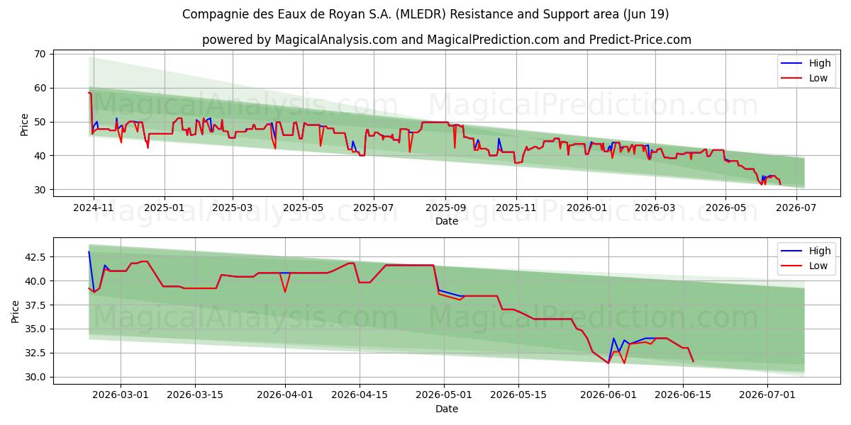  Compagnie des Eaux de Royan S.A. (MLEDR) Support and Resistance area (18 Jun) 