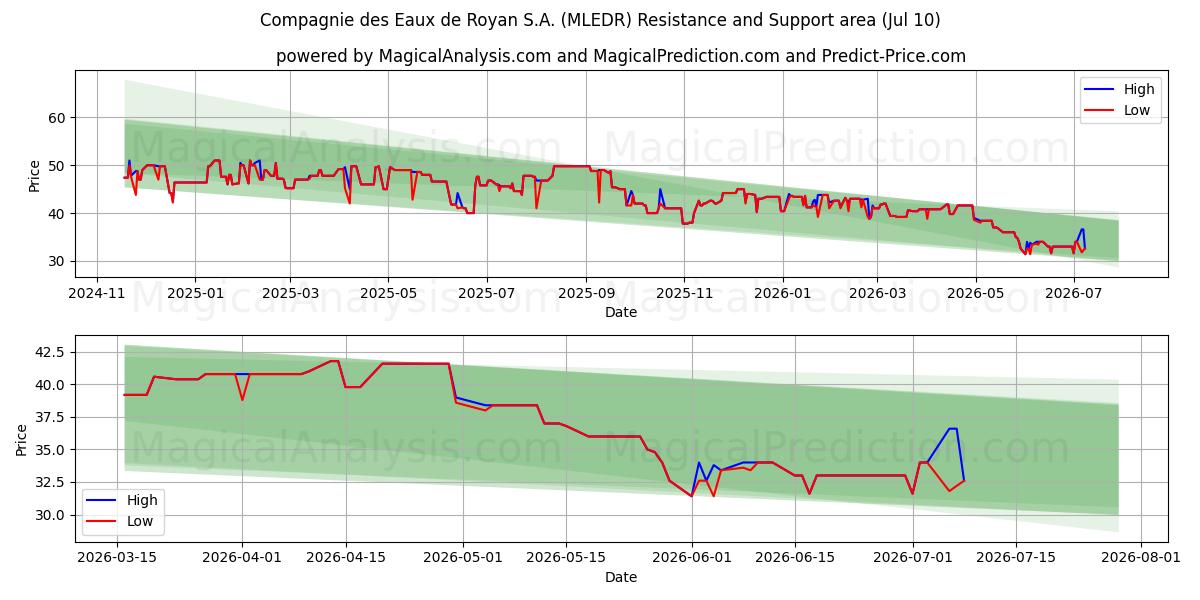  Compagnie des Eaux de Royan S.A. (MLEDR) Support and Resistance area (09 Jul) 