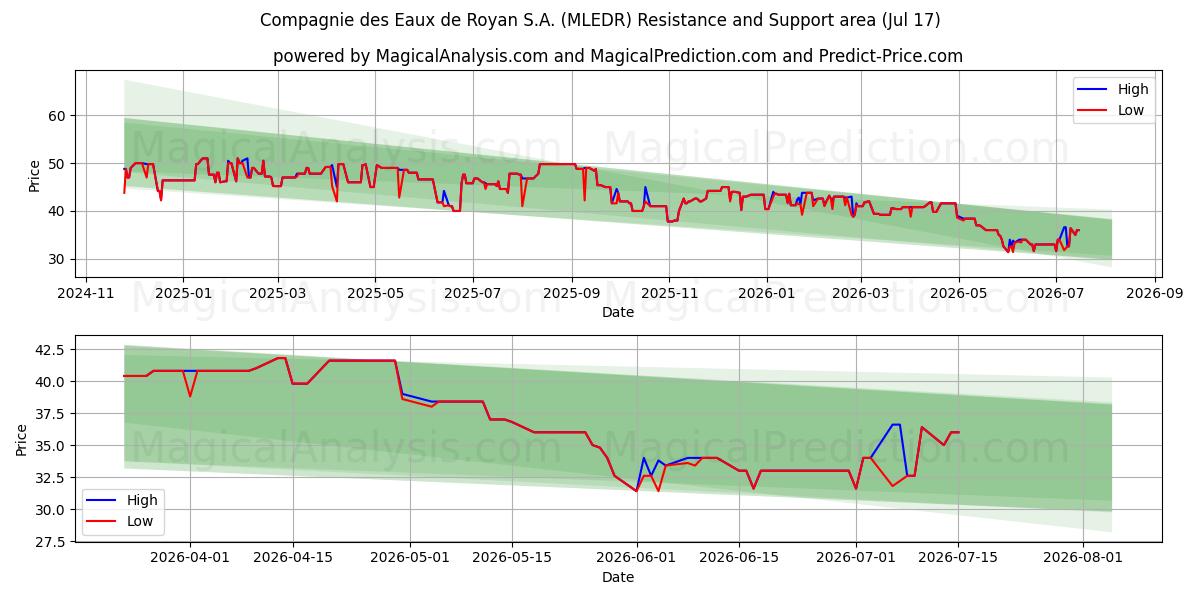  Compagnie des Eaux de Royan S.A. (MLEDR) Support and Resistance area (16 Jul) 