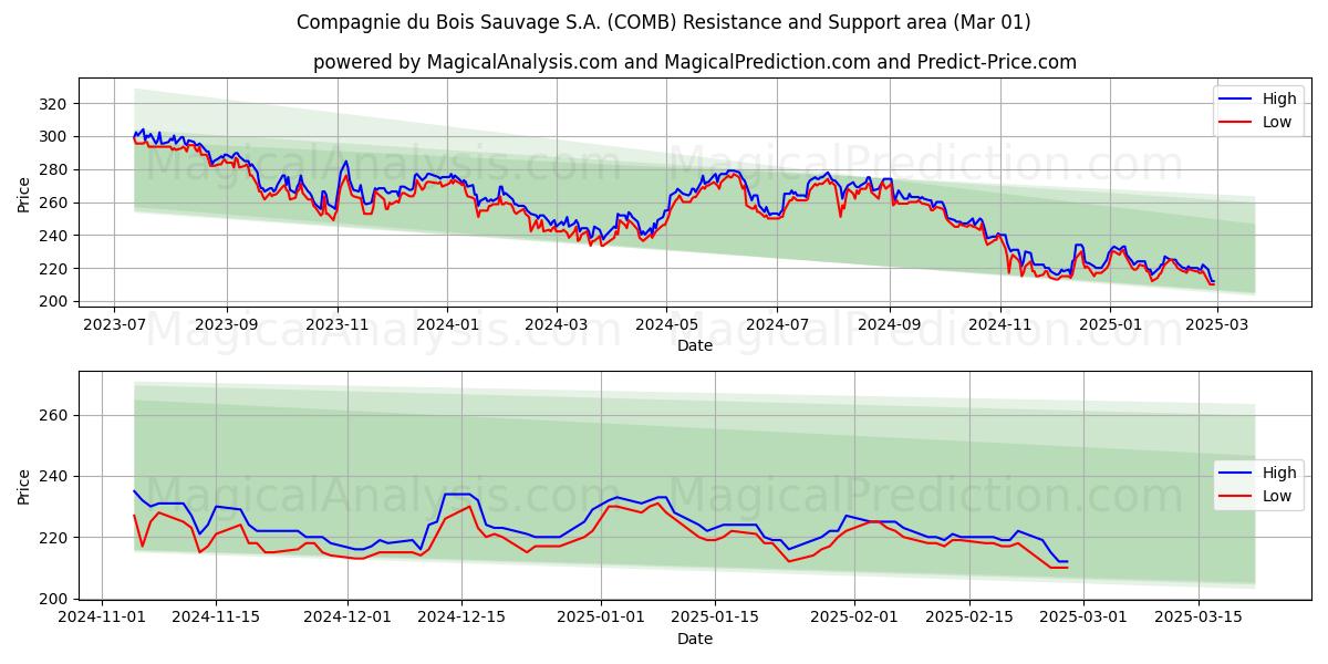  Compagnie du Bois Sauvage S.A. (COMB) Support and Resistance area (01 Mar) 