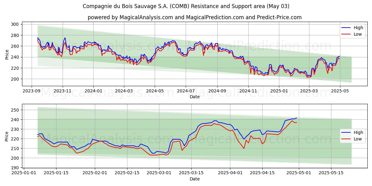 Compagnie du Bois Sauvage S.A. (COMB) Support and Resistance area (03 May) Compagnie du Bois Sauvage S.A. (COMB) Support and Resistance area (03 May)