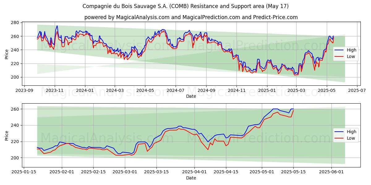  Compagnie du Bois Sauvage S.A. (COMB) Support and Resistance area (17 May) 